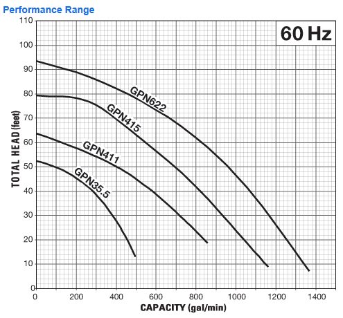 GPN Series Performance Range