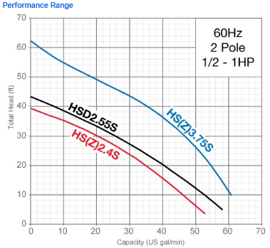 HS Series Performance Range