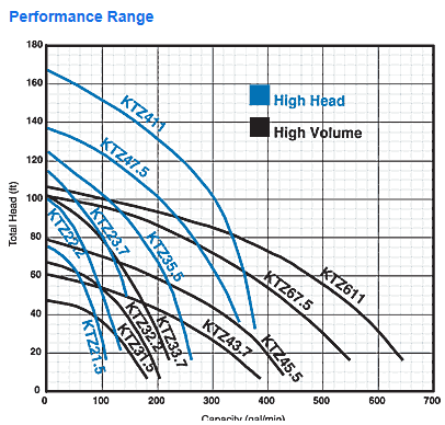 KTZ Series Performance Range