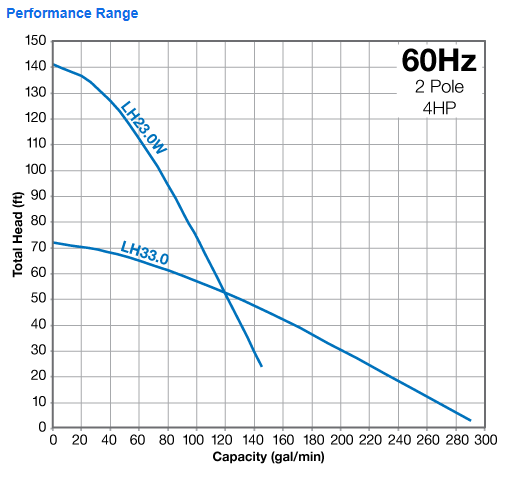 LH LHW Series Performance Ranges