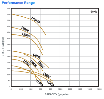 LH Performance Range