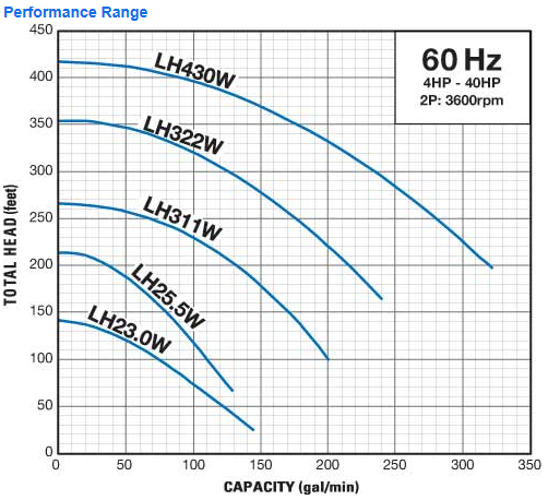 LHW Performance Range