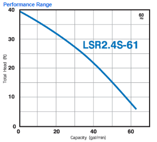 LSR Series Performance Range