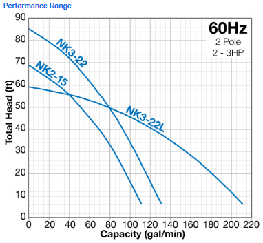 NK Series Performance Range